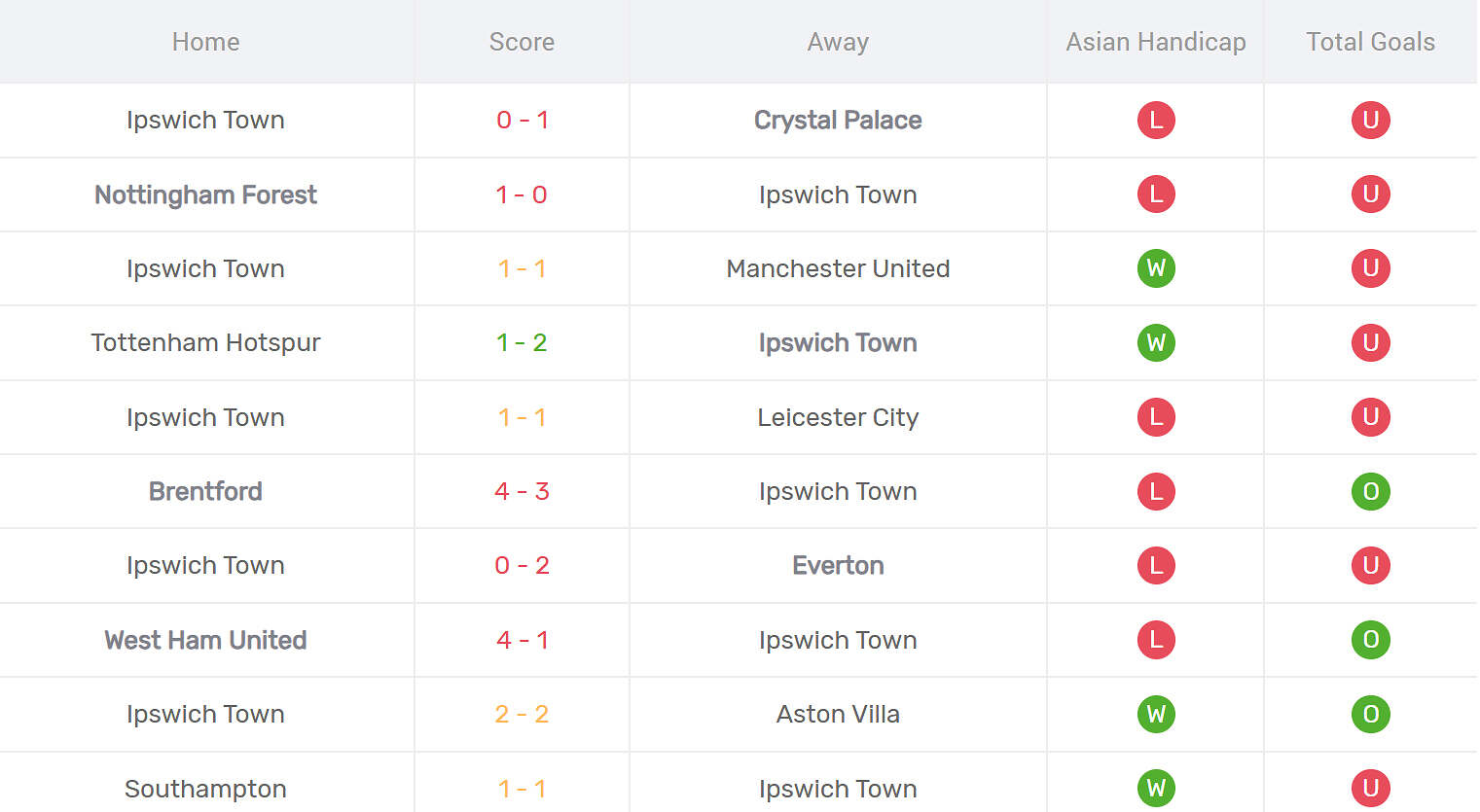 Kết quả thi đấu của Ipswich Town