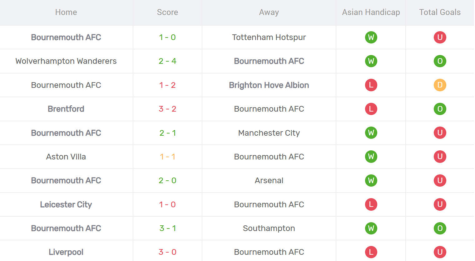 Kết quả thi đấu của Bournemouth