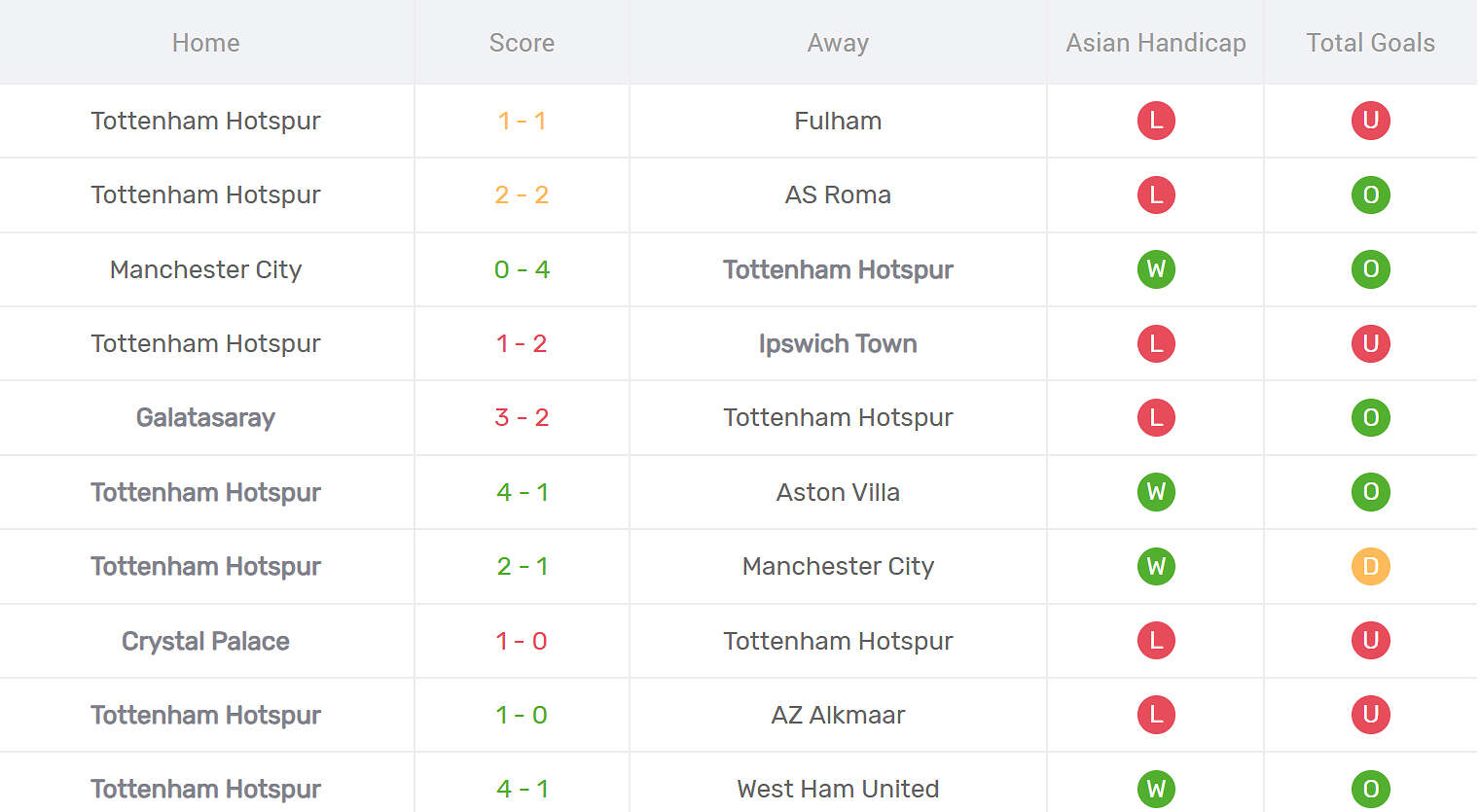 Kết quả thi đấu của Tottenham