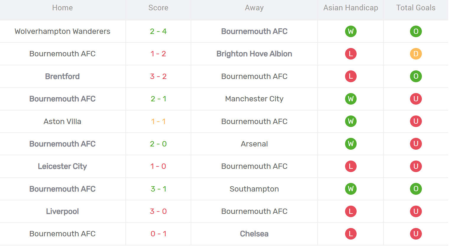 Kết quả thi đấu của Bournemouth