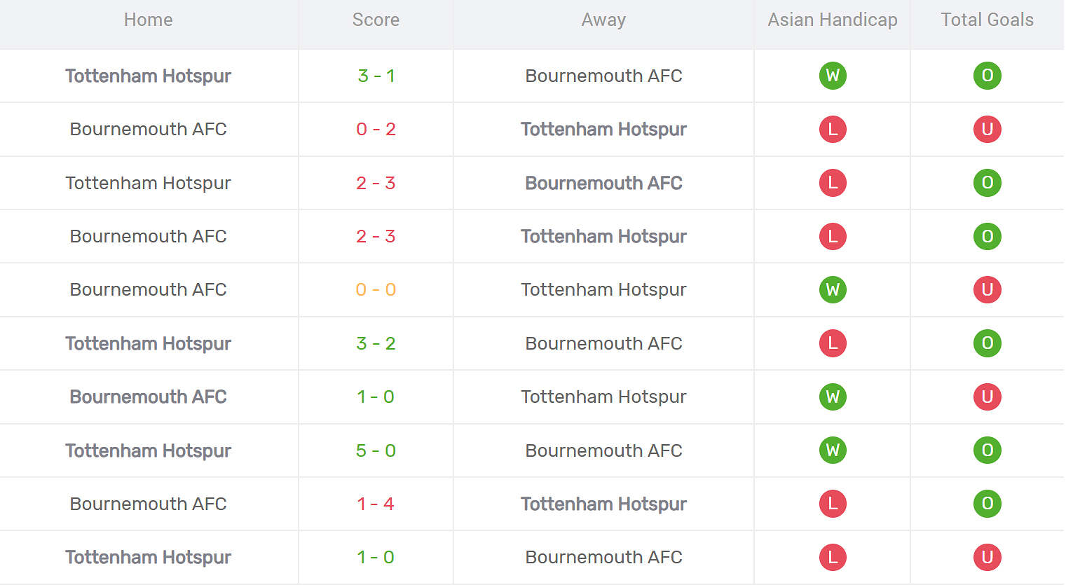 Kết quả đối đầu Bournemouth vs Tottenham
