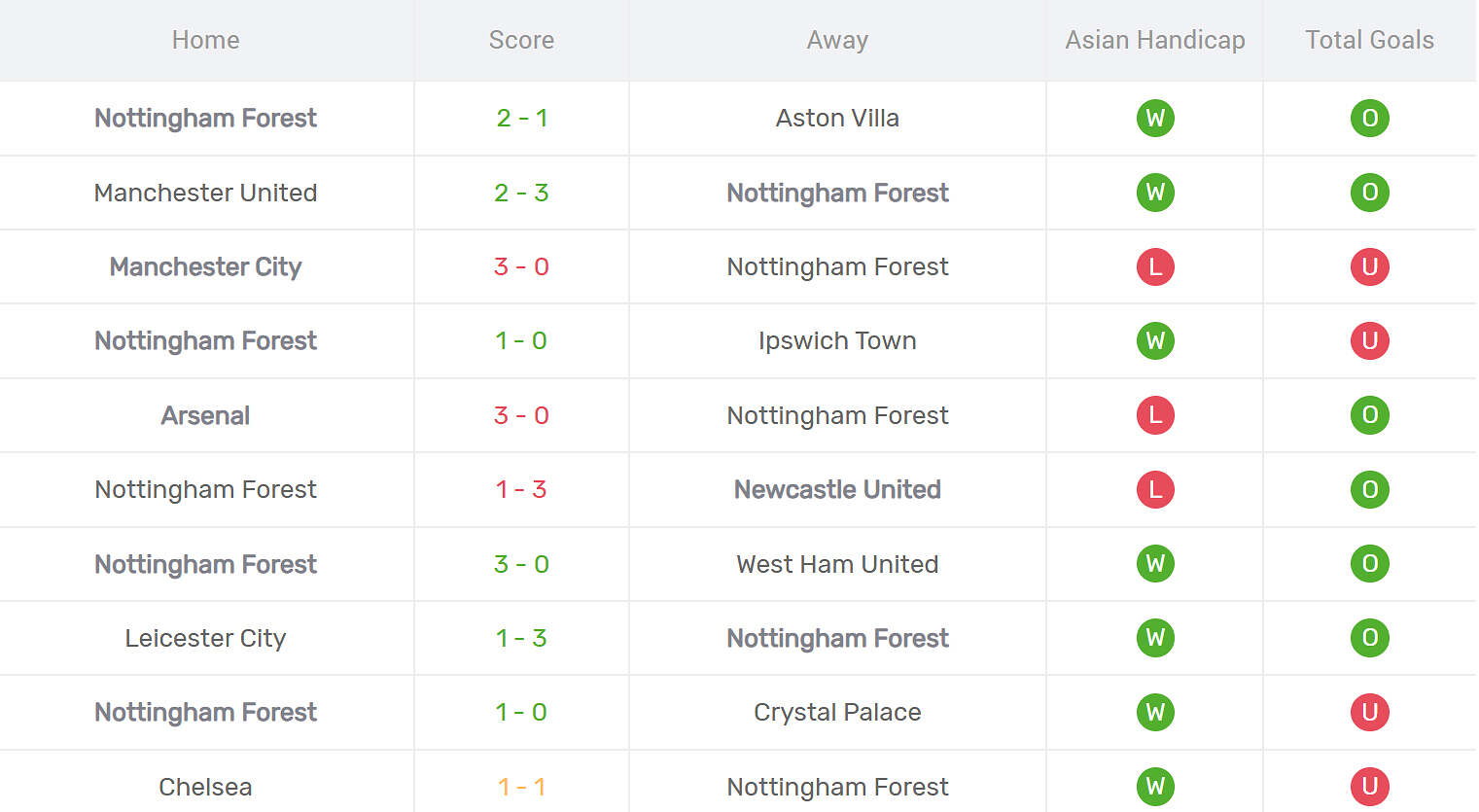 Kết quả thi đấu của Nottingham Forest