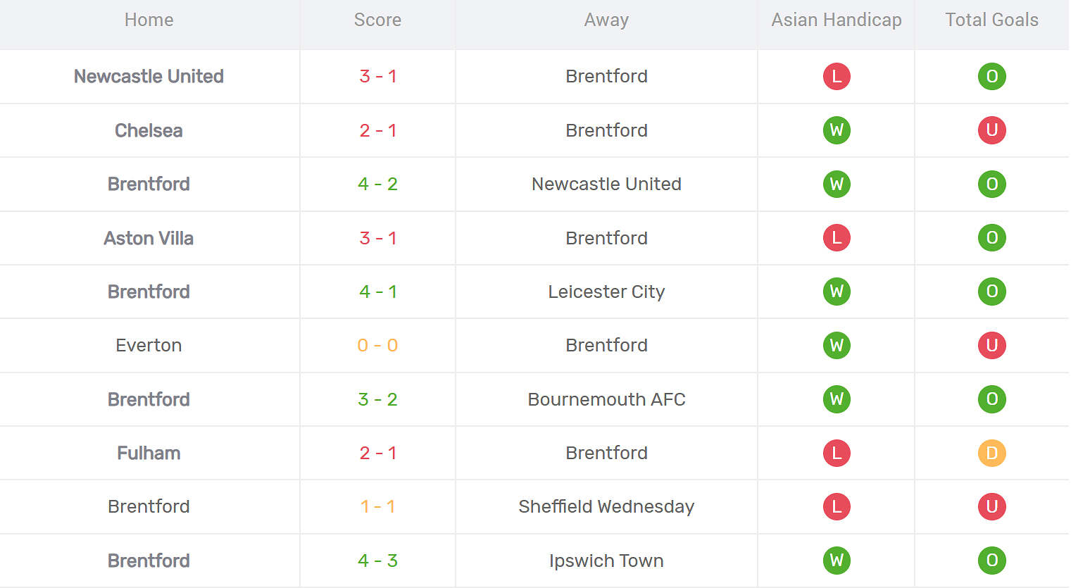 Kết quả thi đấu của Brentford