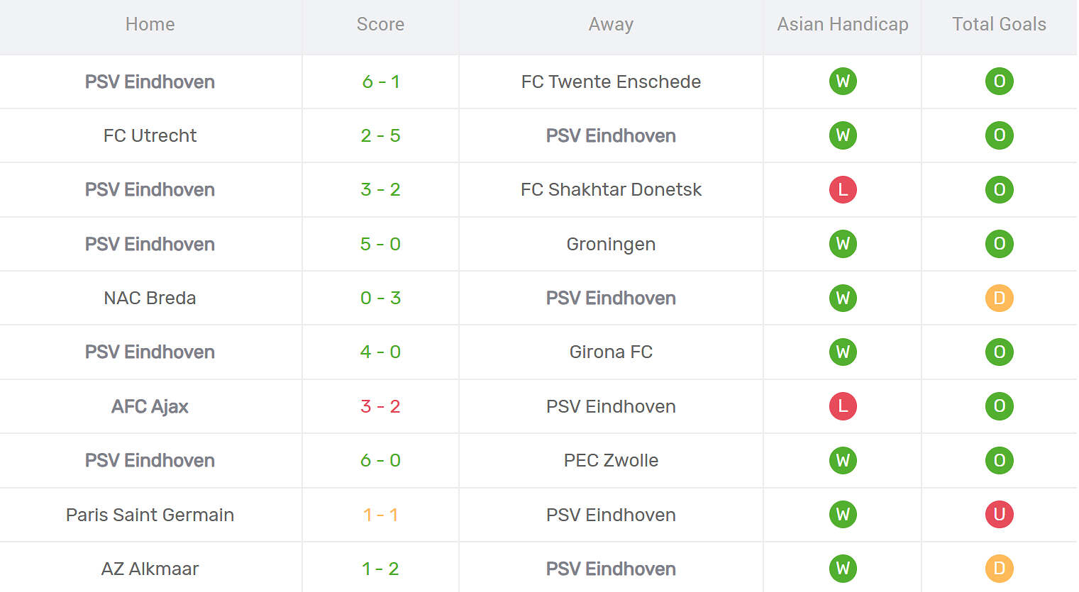 Kết quả thi đấu của PSV Eindhoven