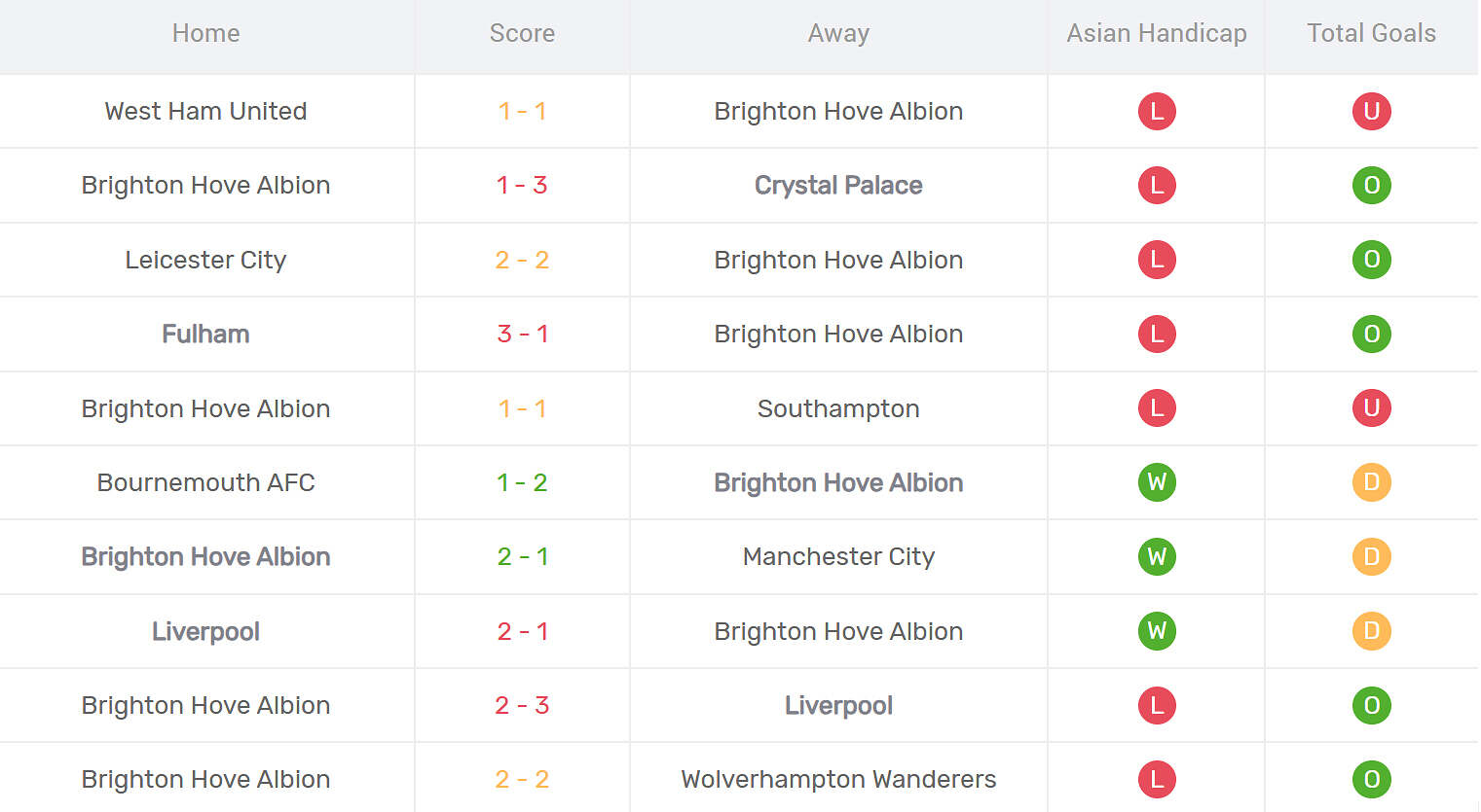 Kết quả thi đấu của Brighton