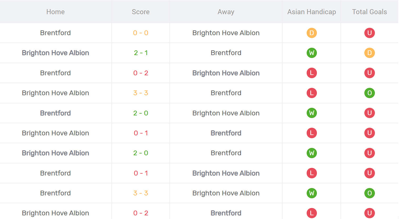Kết quả đối đầu Brighton vs Brentford