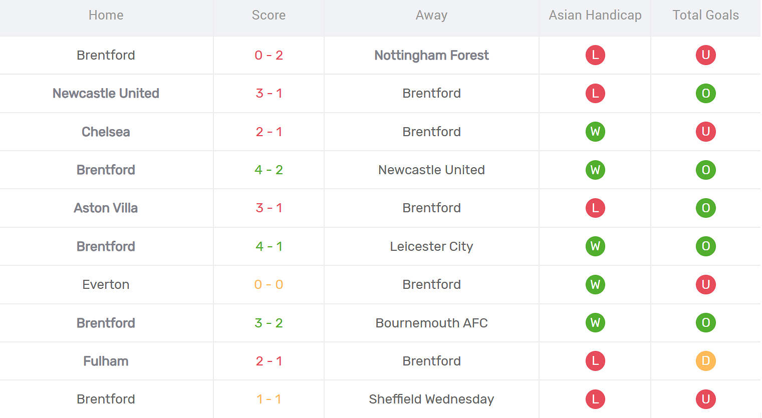 Kết quả thi đấu của Brentford