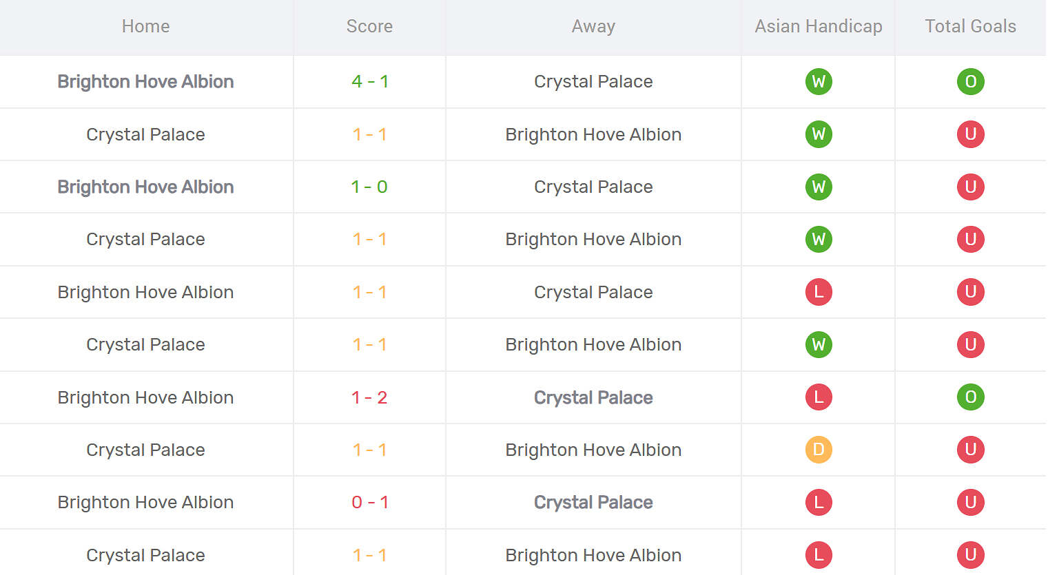 Kết quả đối đầu Brighton vs Crystal Palace