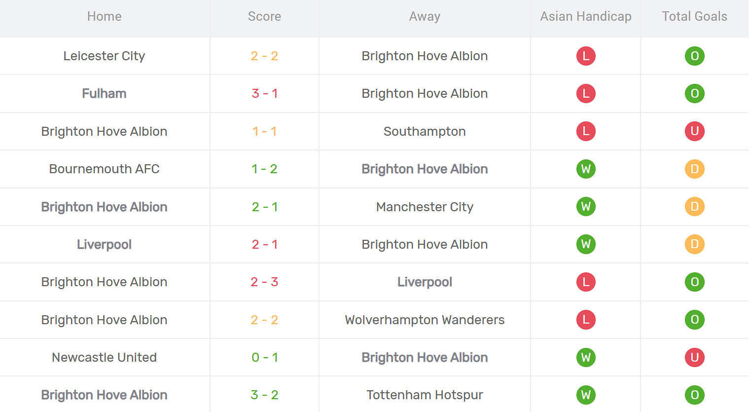Kết quả thi đấu của Brighton