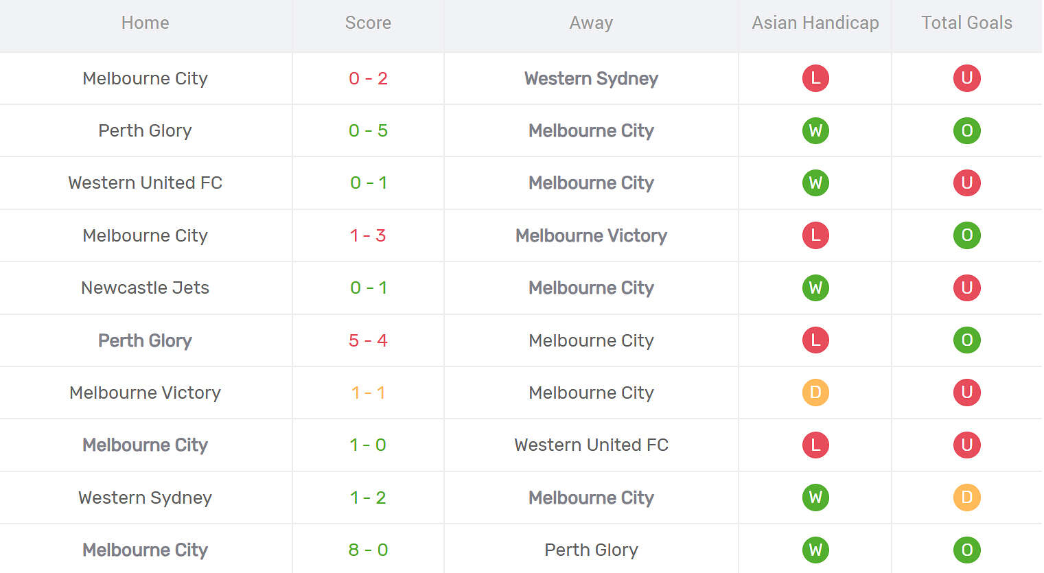 Kết quả thi đấu của Melbourne City