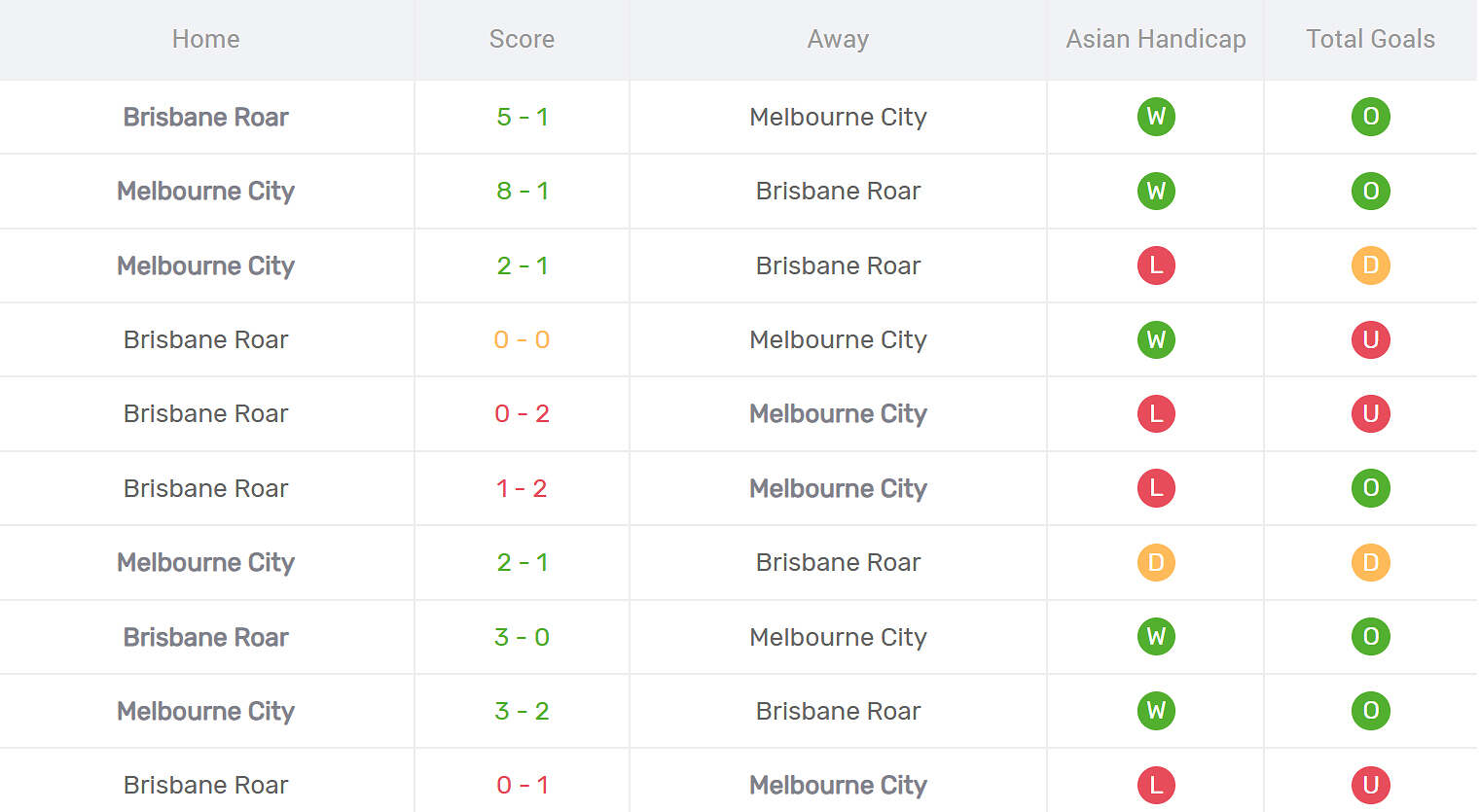Kết quả đối đầu Brisbane Roar vs Melbourne City