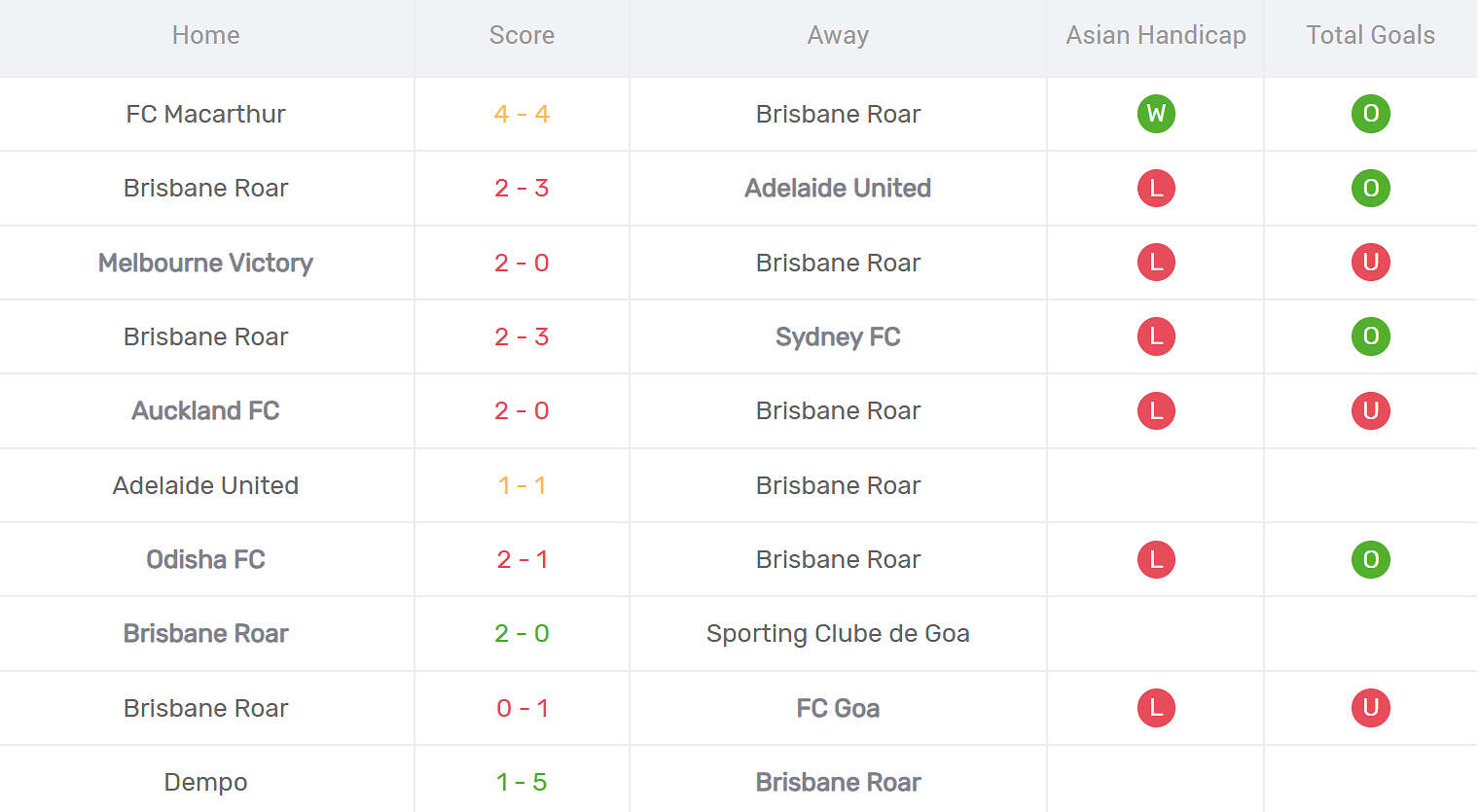 Kết quả thi đấu của Brisbane Roar