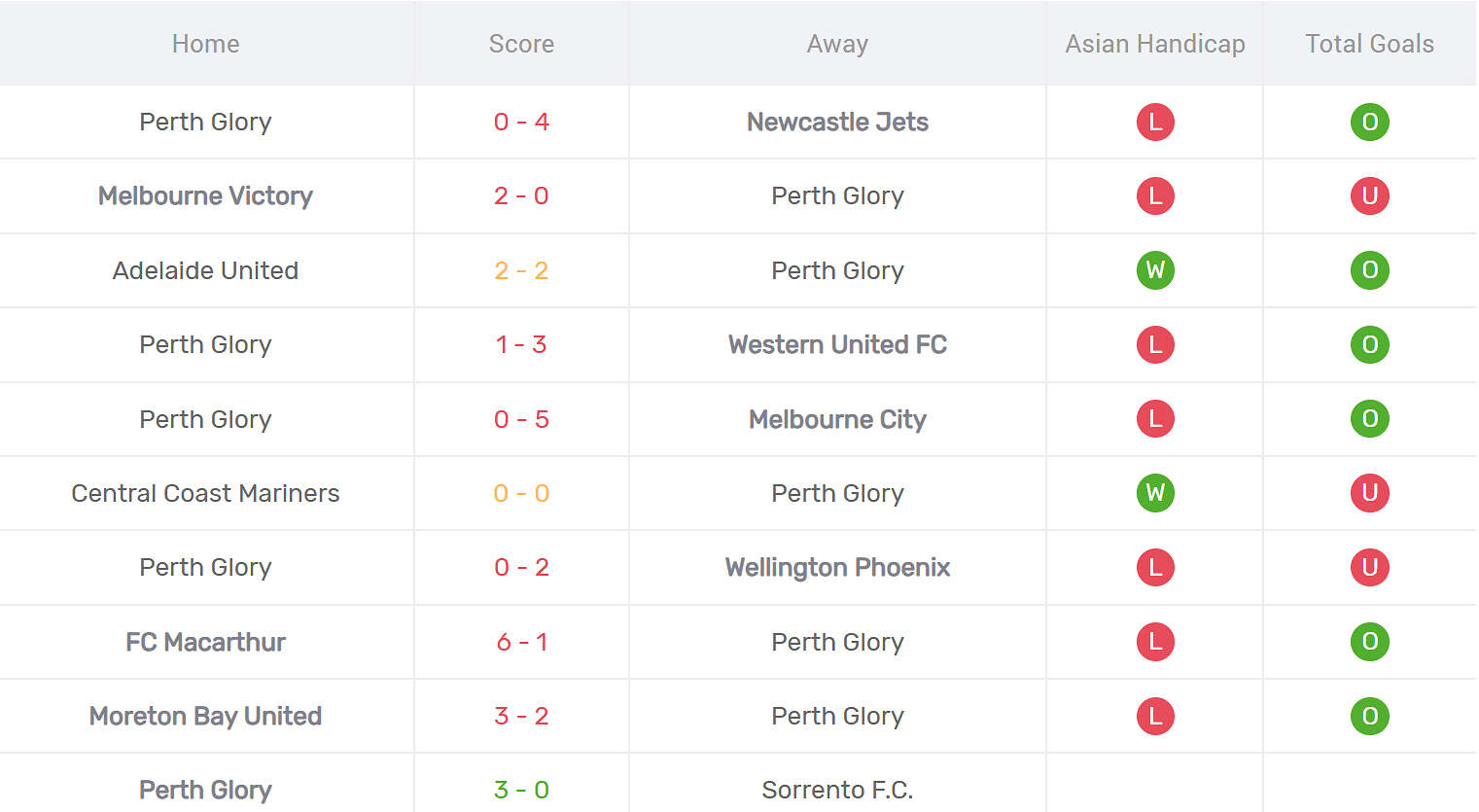 Kết quả thi đấu của Perth Glory