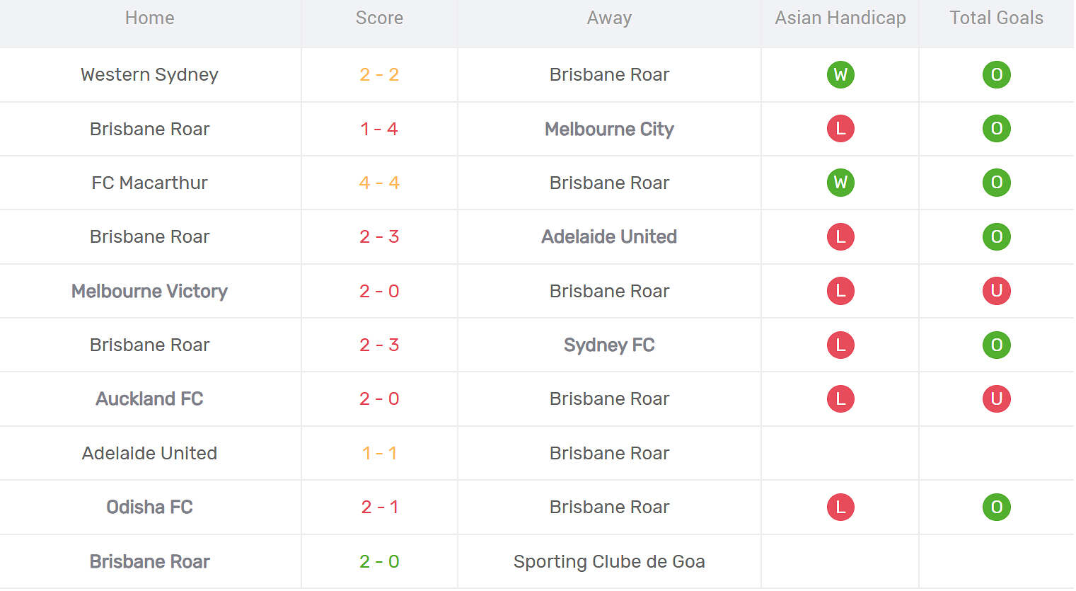 Kết quả thi đấu của Brisbane Roar