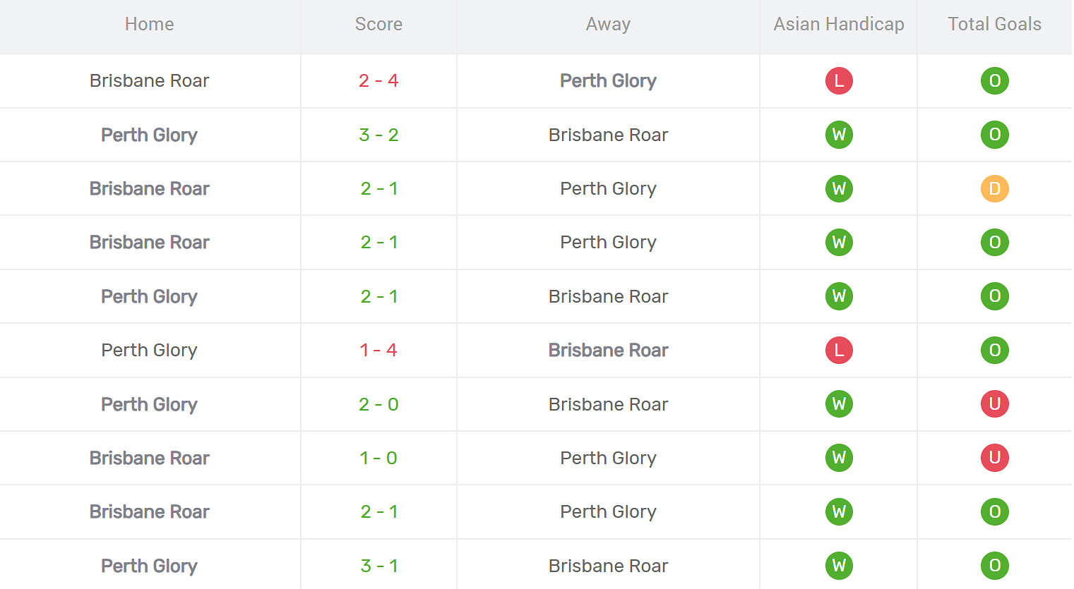 Kết quả đối đầu Brisbane Roar vs Perth Glory