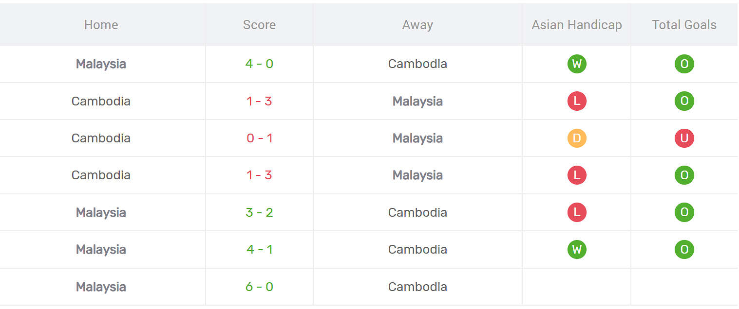 Kết quả đối đầu Campuchia vs Malaysia