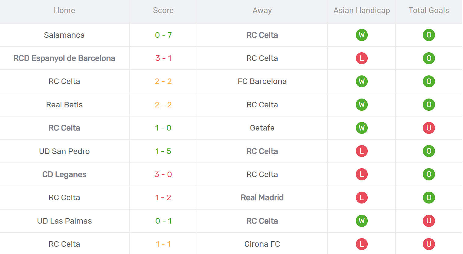 Kết quả thi đấu của Celta Vigo