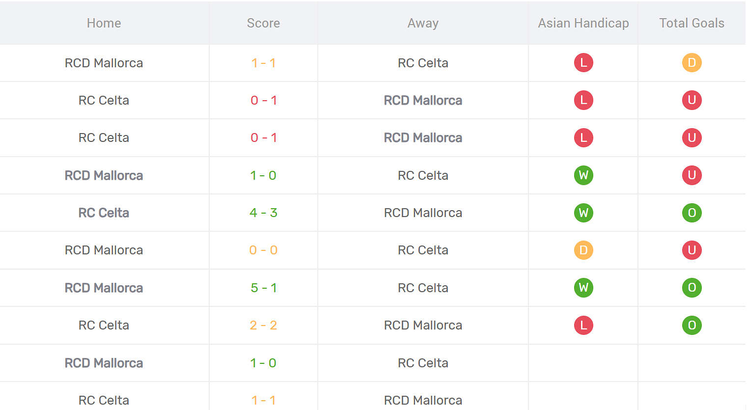Kết quả đối đầu Celta Vigo vs Mallorca