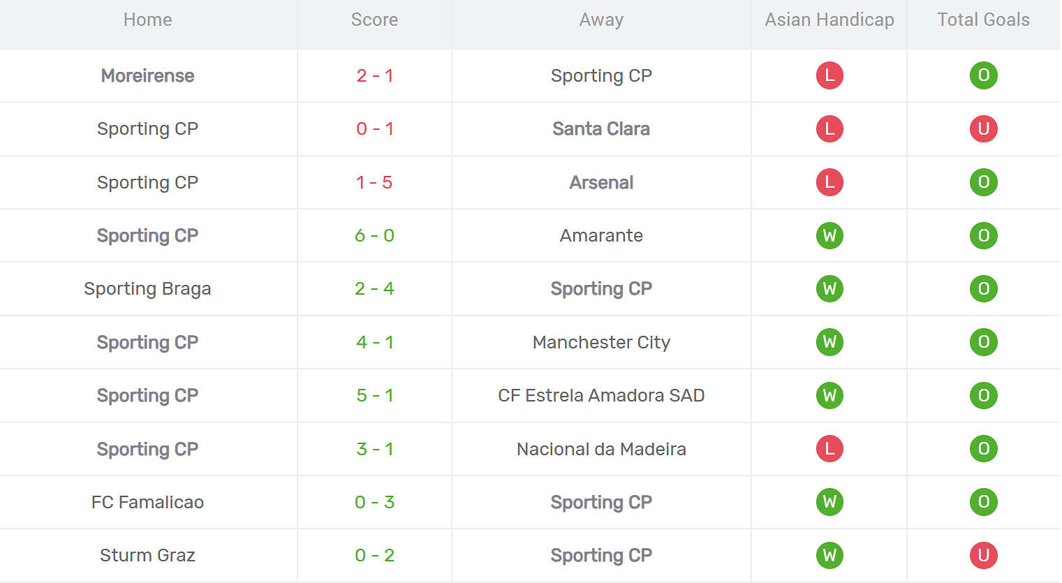 Kết quả thi đấu của Sporting Lisbon