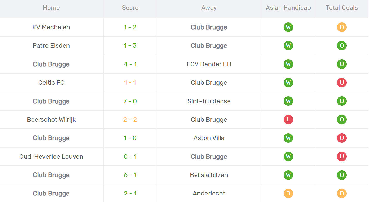 Kết quả thi đấu của Club Brugge