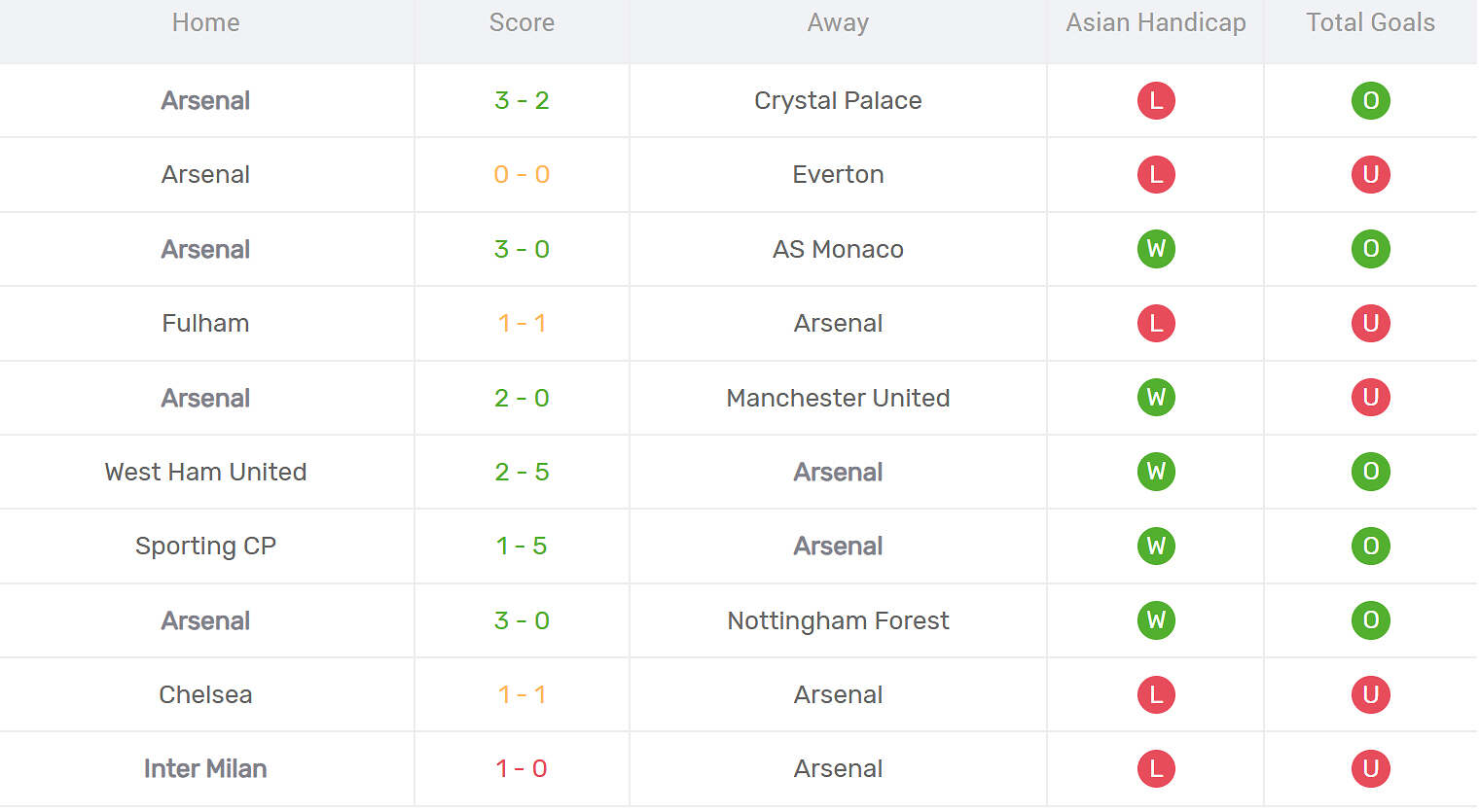 Kết quả thi đấu của Arsenal