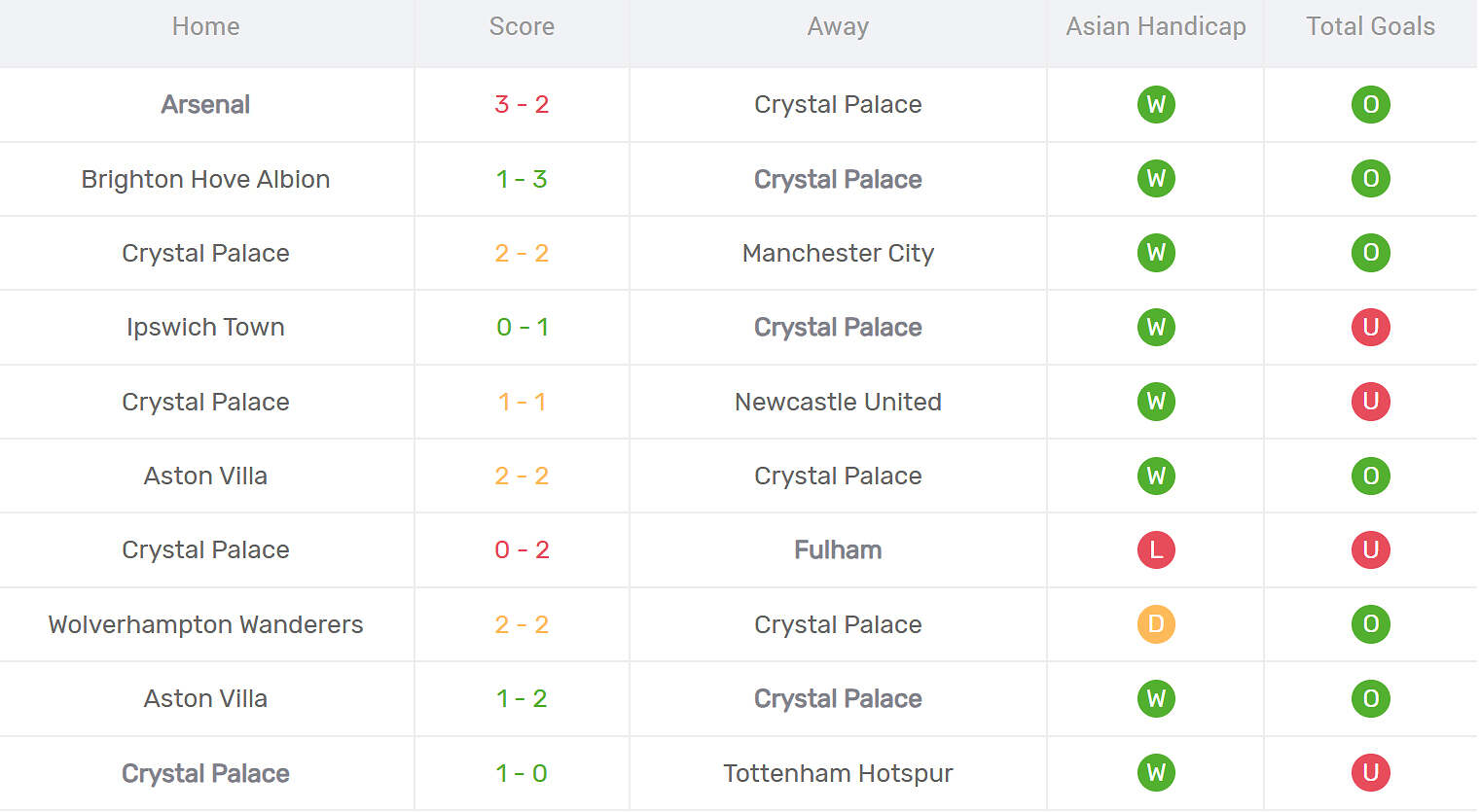 Kết quả thi đấu của Crystal Palace