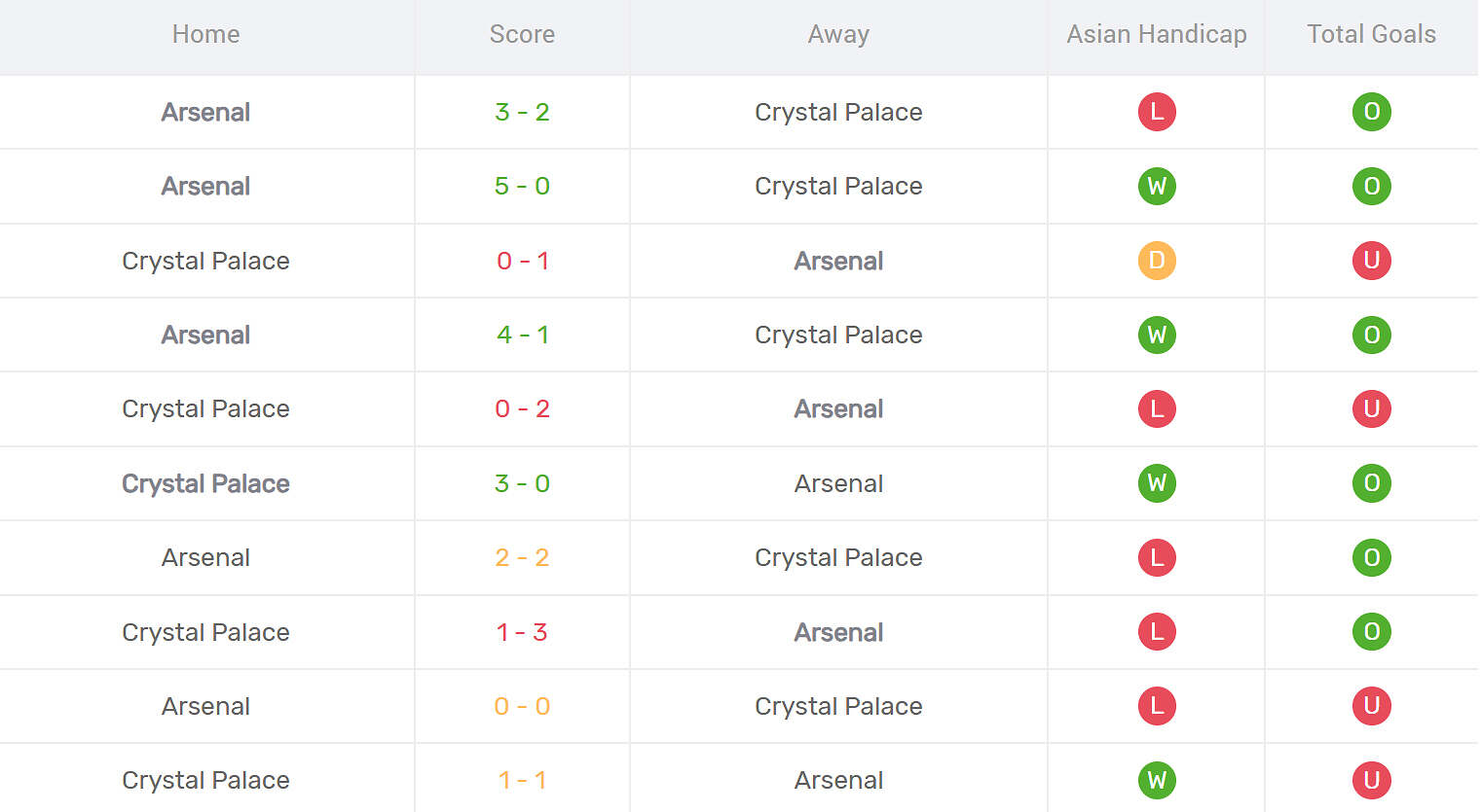 Kết quả đối đầu Crystal Palace vs Arsenal