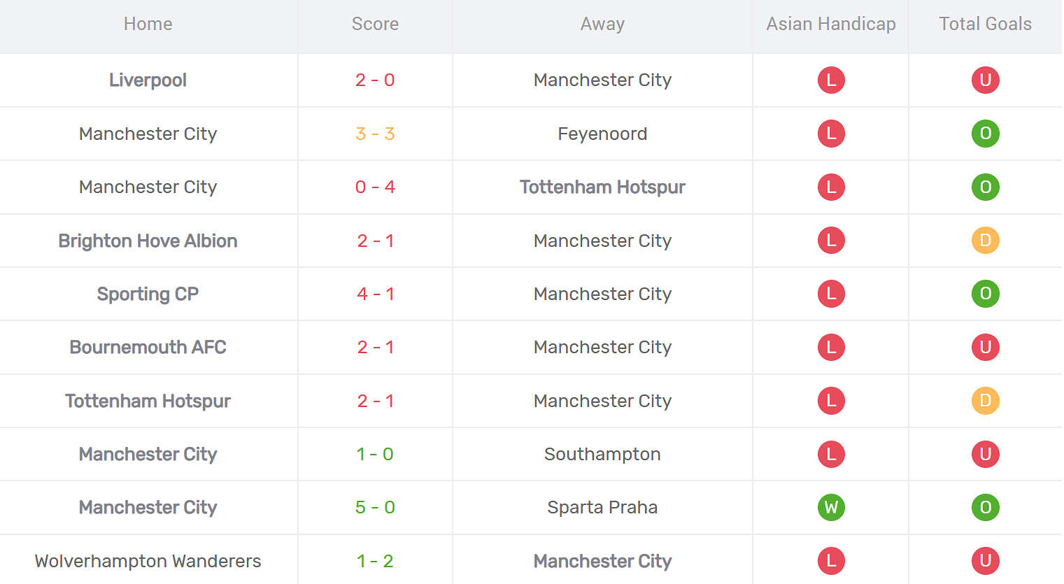Kết quả thi đấu của Man City