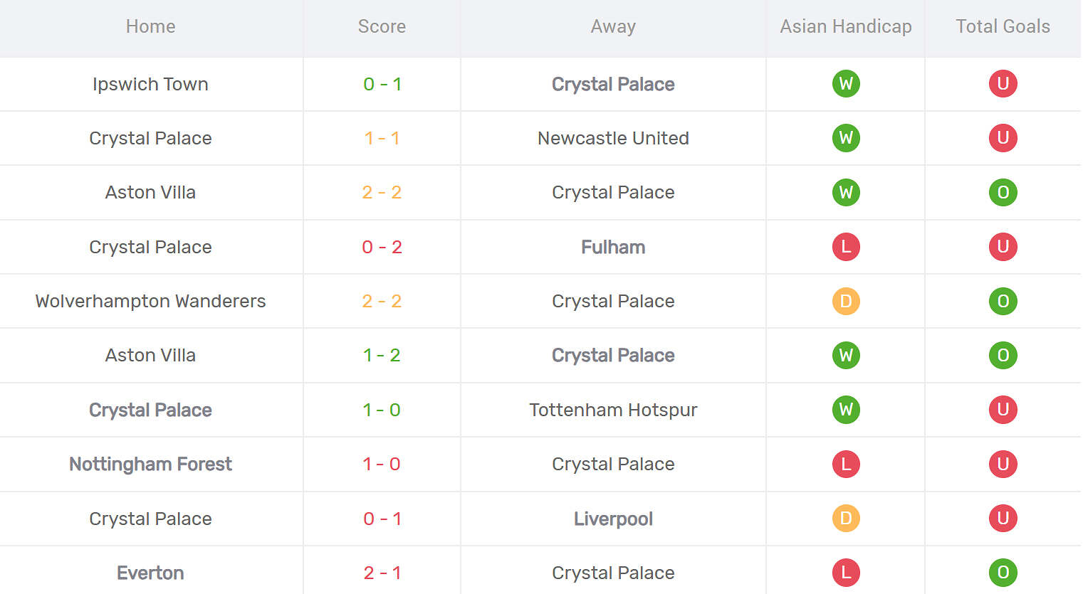 Kết quả thi đấu của Crystal Palace