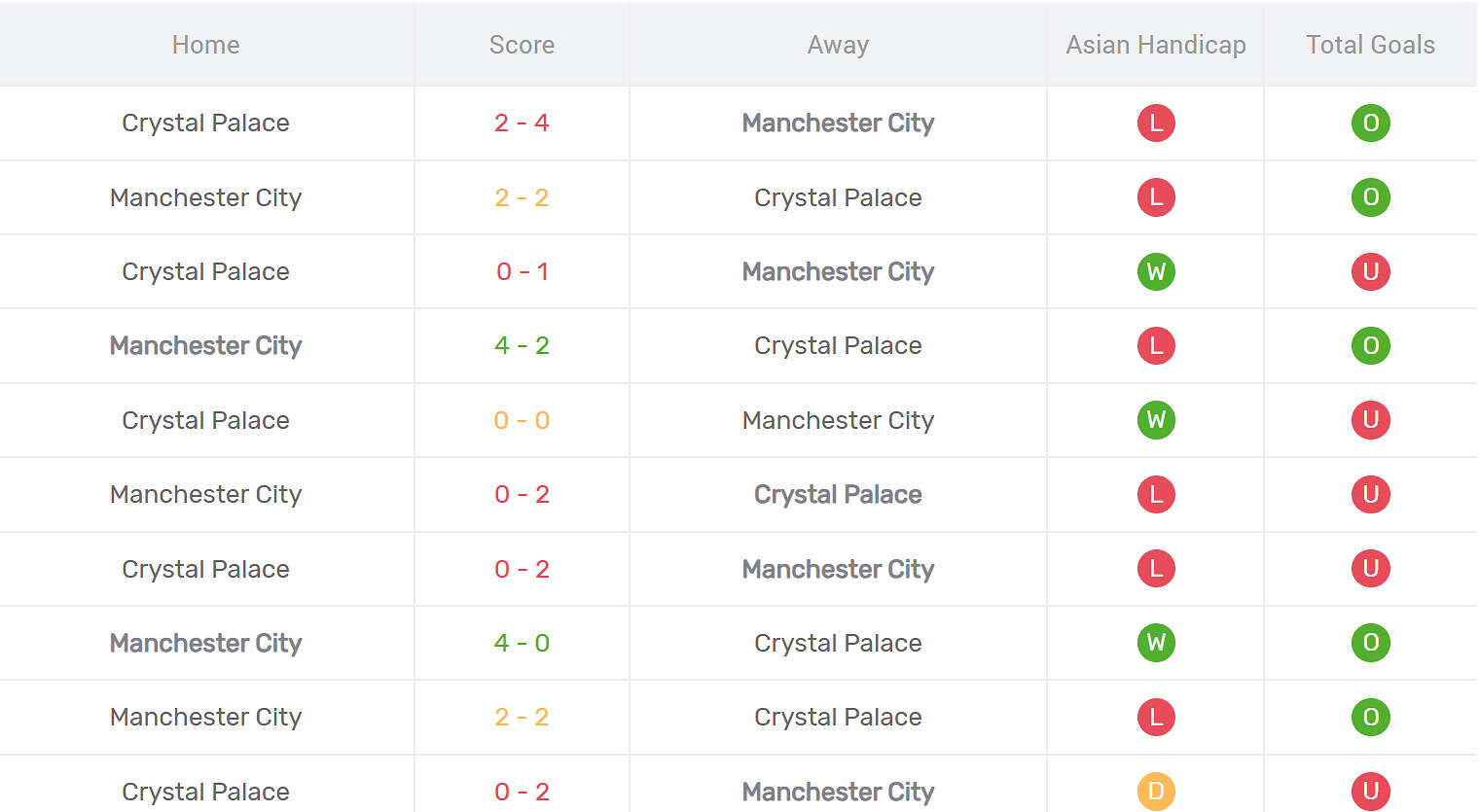 Kết quả đối đầu Crystal Palace vs Man City