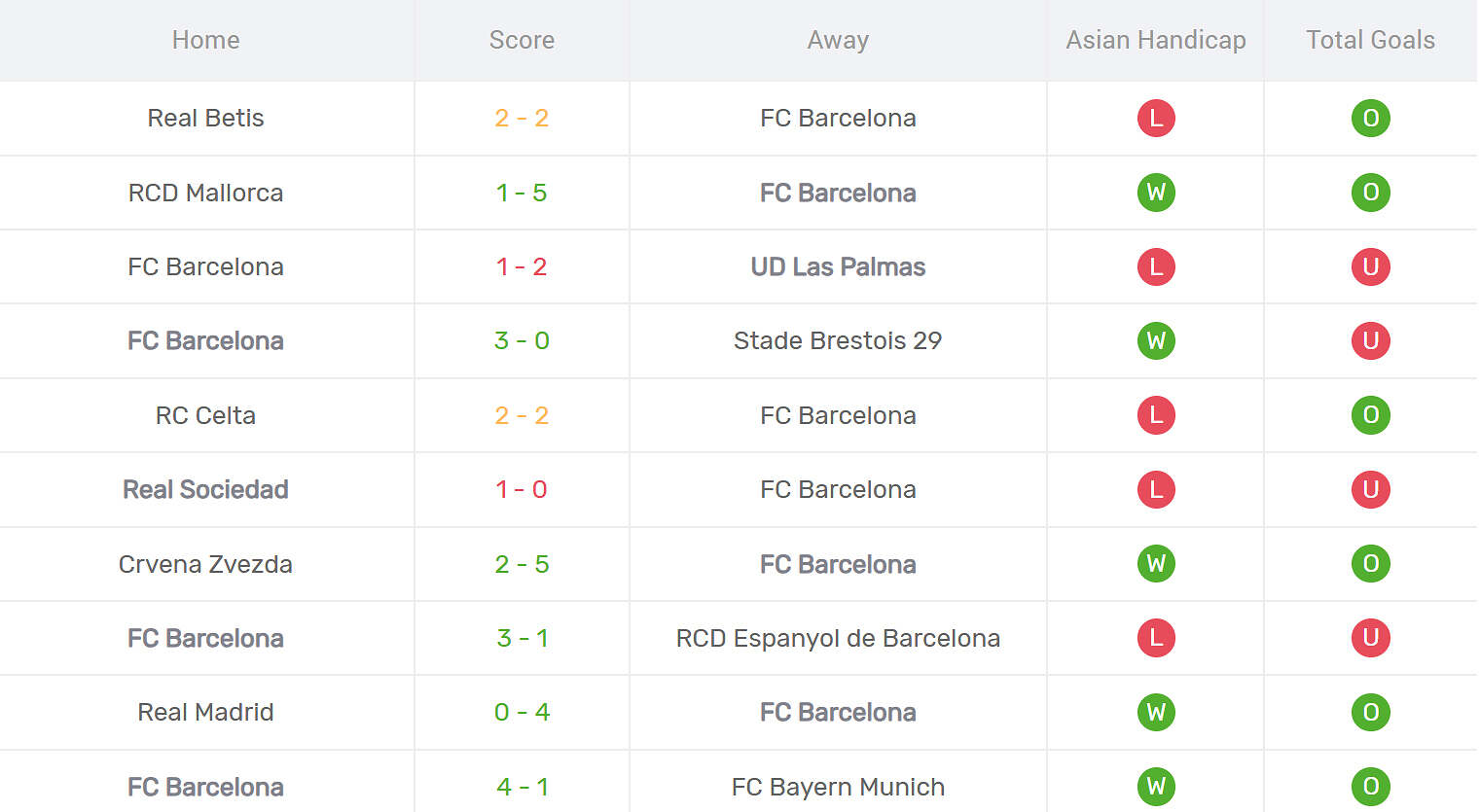 Kết quả thi đấu của Barcelona