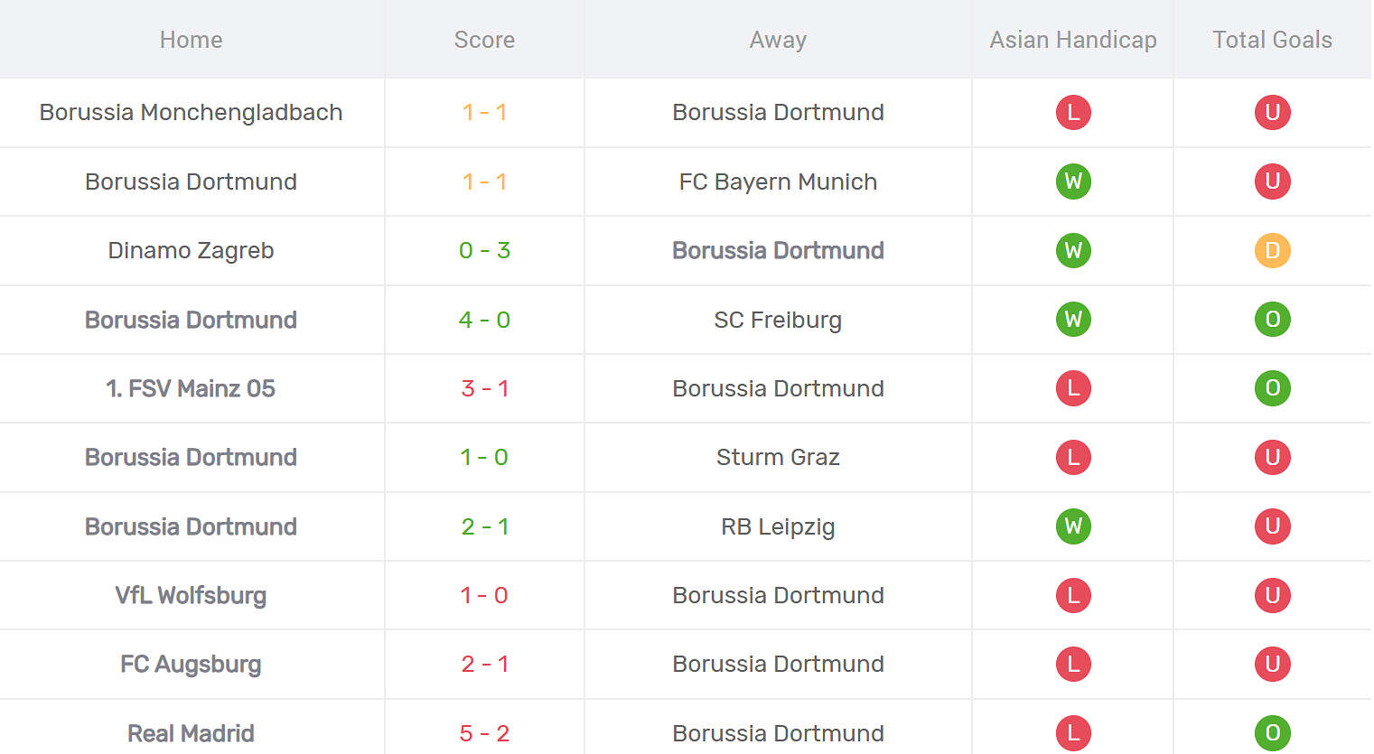 Kết quả thi đấu của Dortmund
