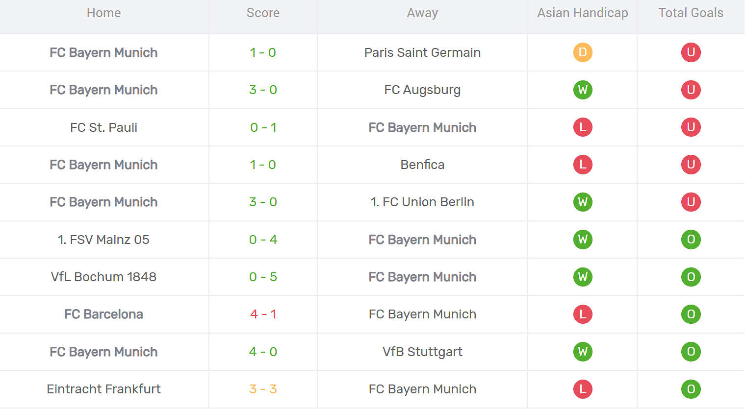 Kết quả thi đấu của Bayern Munich