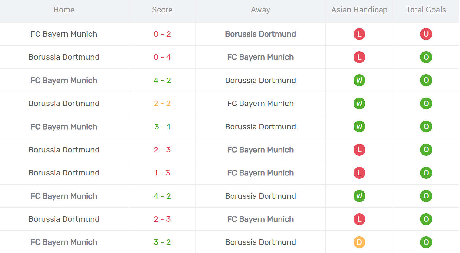 Kết quả đối đầu Dortmund vs Bayern Munich