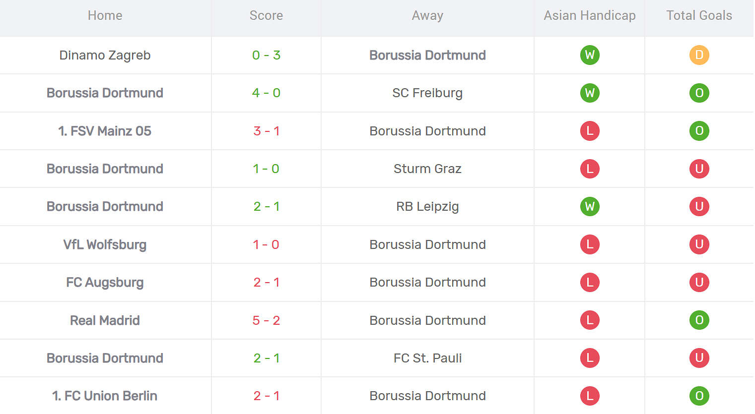 Kết quả thi đấu của Dortmund