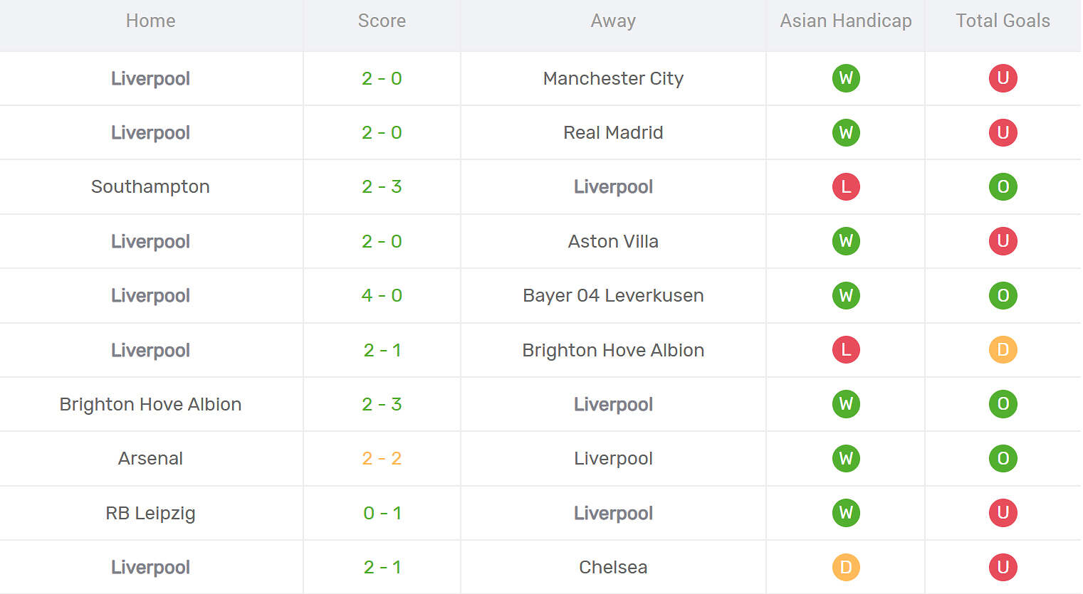 Kết quả thi đấu của Liverpool