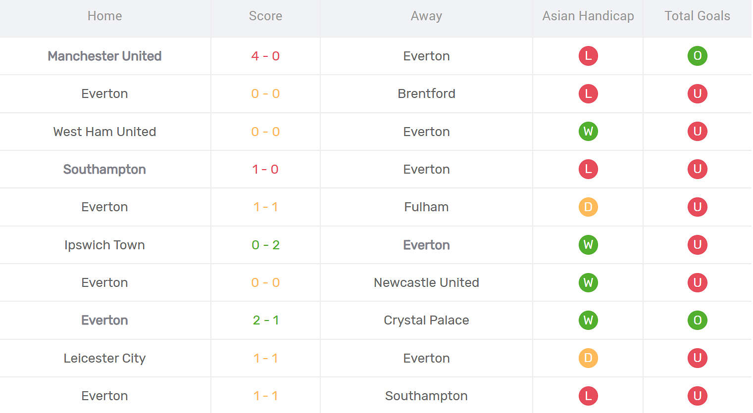 Kết quả thi đấu của Everton