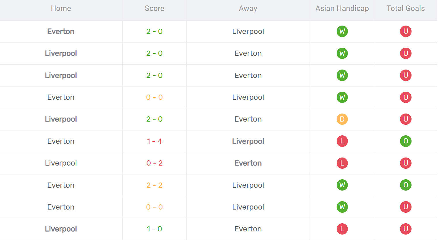 Kết quả đối đầu Everton vs Liverpool