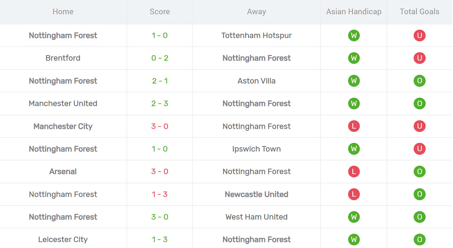 Kết quả thi đấu của Nottingham Forest
