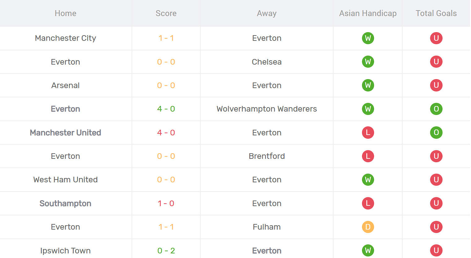 Kết quả thi đấu của Everton