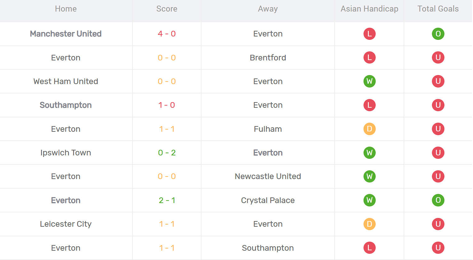 Kết quả thi đấu của Everton