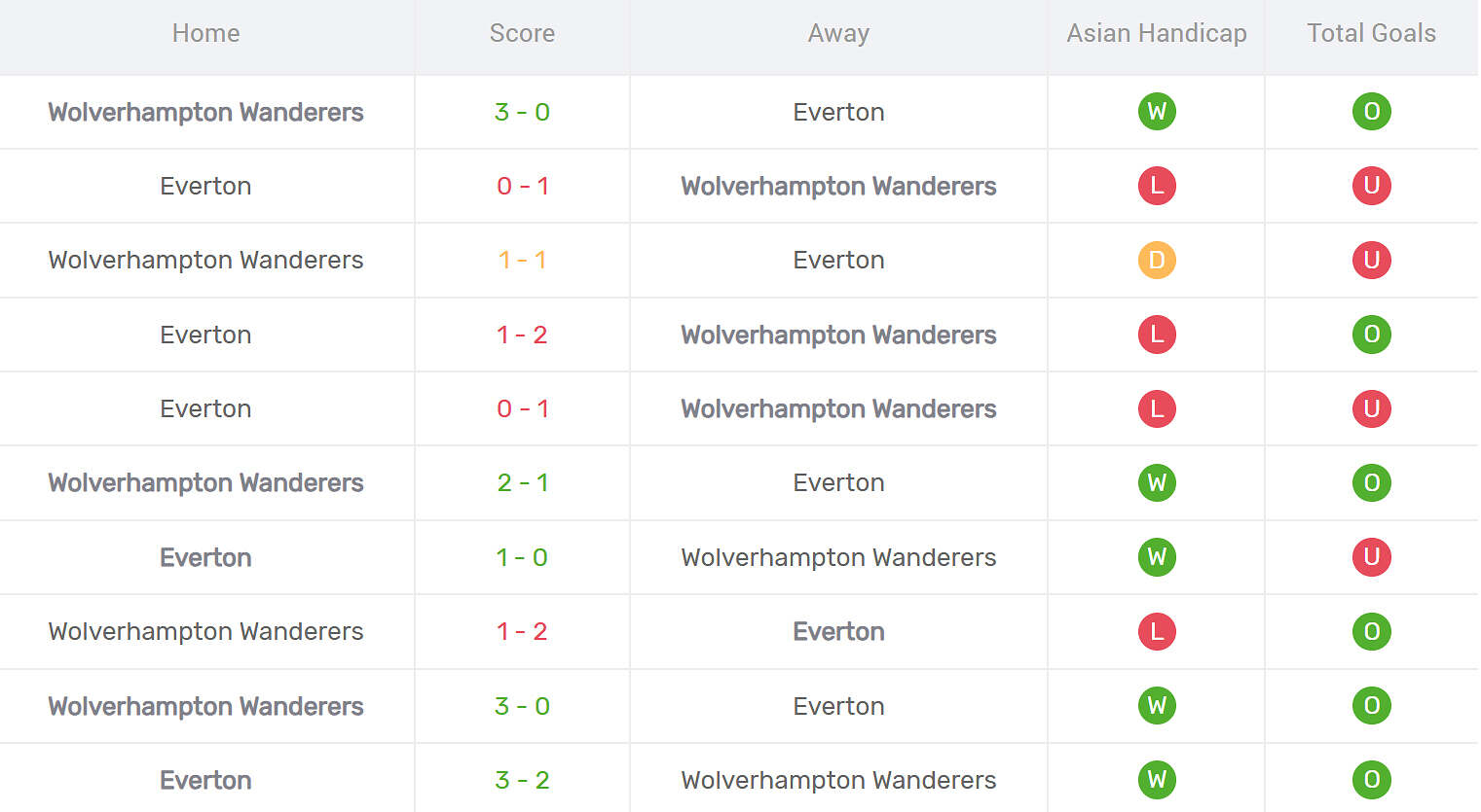Kết quả đối đầu Everton vs Wolves