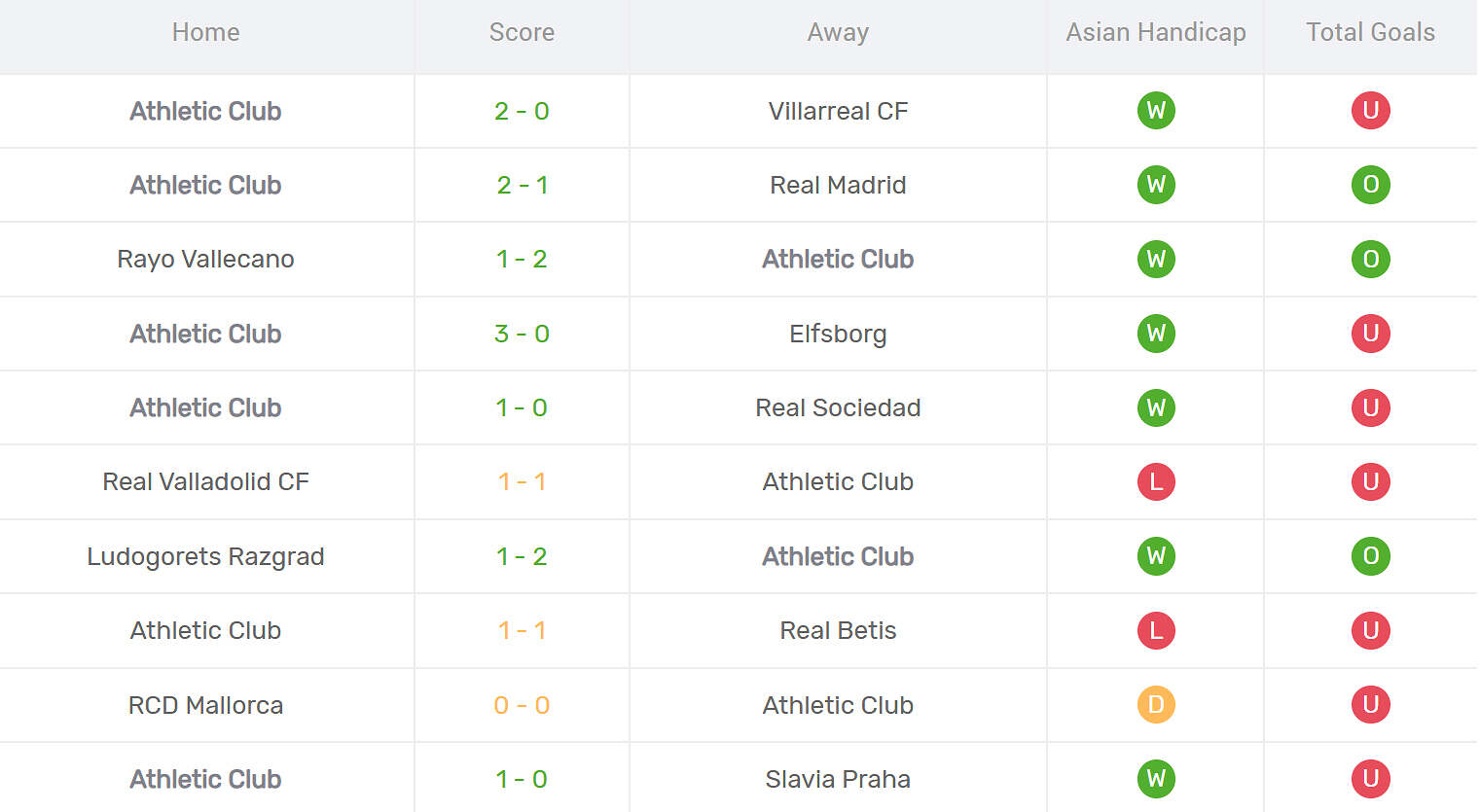 Kết quả thi đấu của Athletic Bilbao