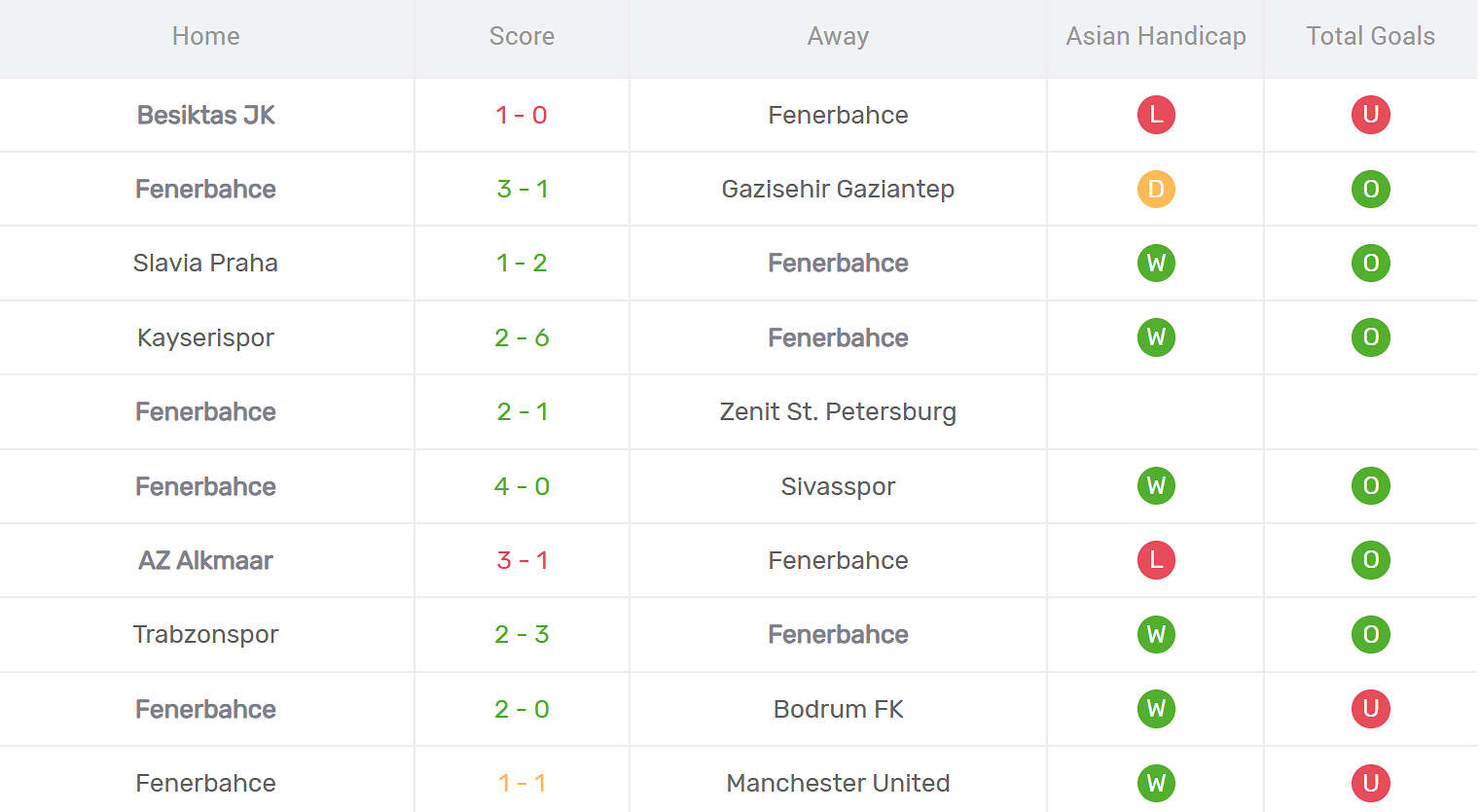 Kết quả thi đấu của Fenerbahce