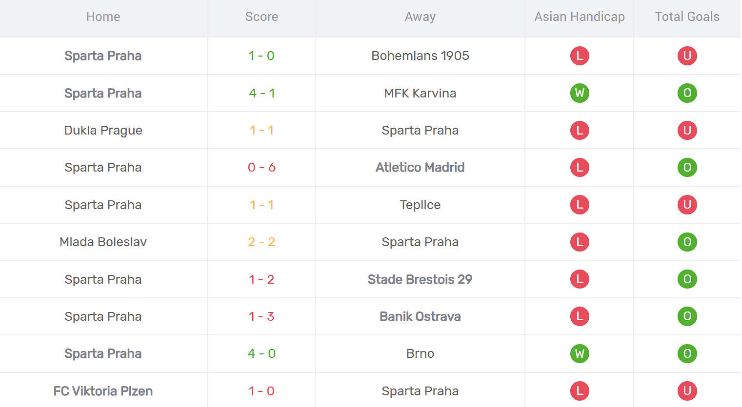 Kết quả thi đấu của Sparta Praha