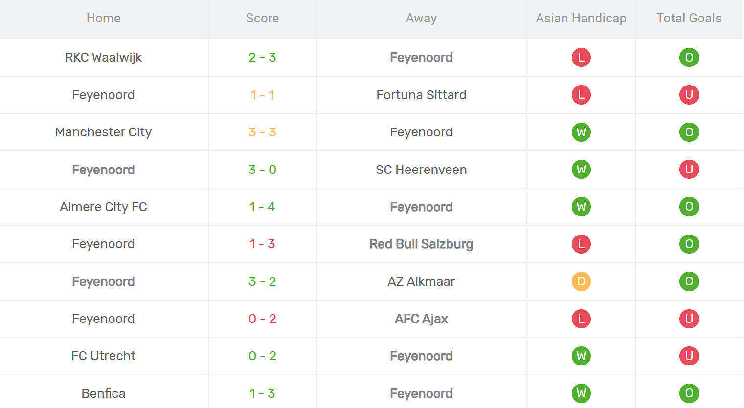 Kết quả thi đấu của Feyenoord