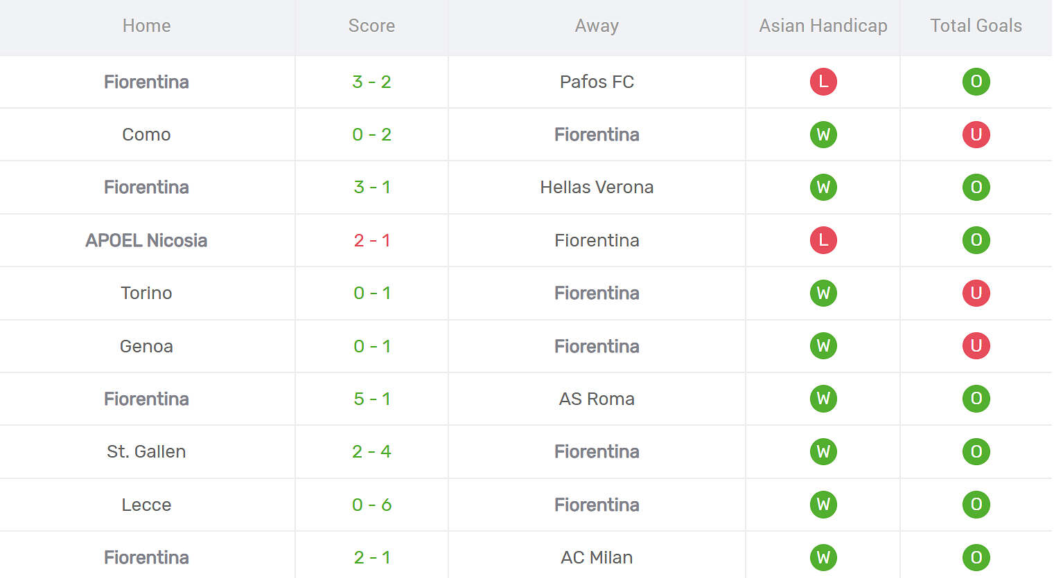 Kết quả thi đấu của Fiorentina