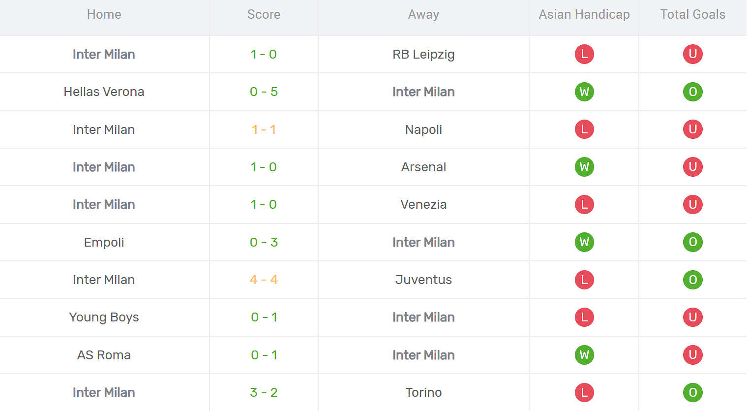 Kết quả thi đấu của Inter Milan
