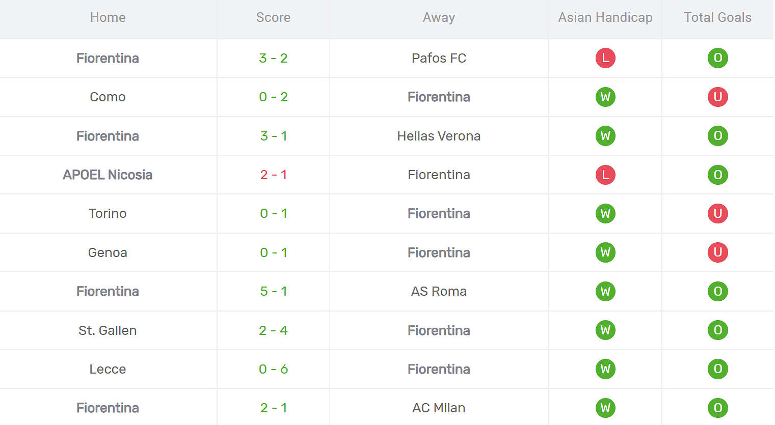 Kết quả thi đấu của Fiorentina