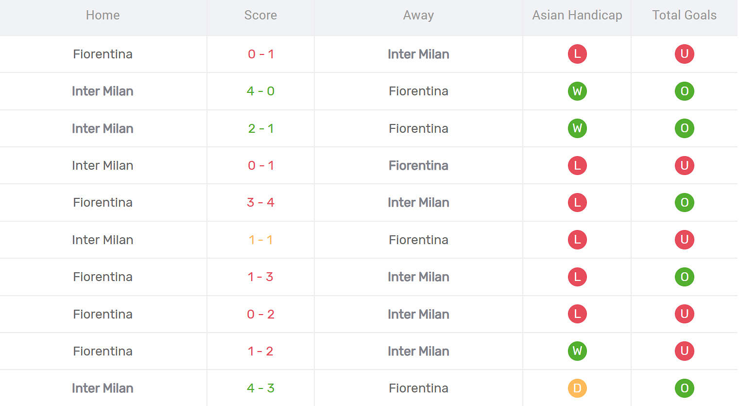 Kết quả đối đầu Fiorentina vs Inter Milan